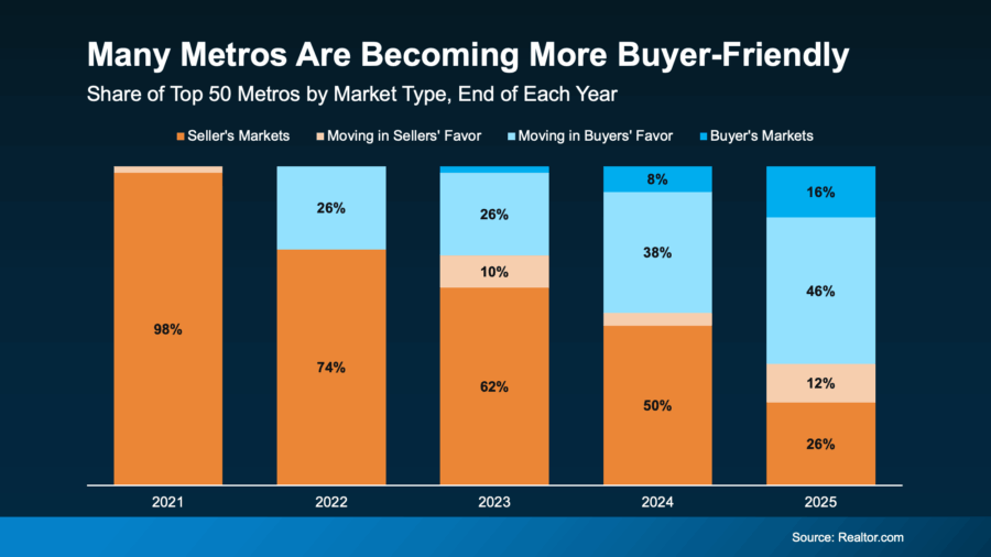 Across the USA many markets are becoming buyer's market